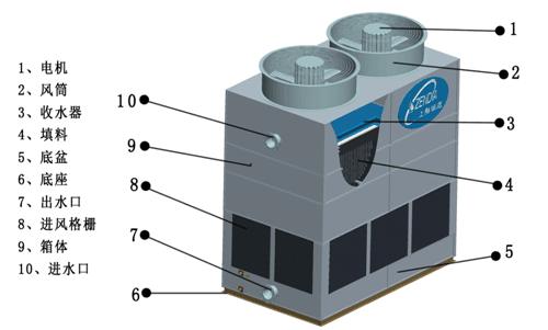 供应产品 开式冷却塔 逆流开式冷却塔    工作原理:      塔体填料
