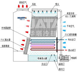 【河源_横流闭式冷却塔_hby系列横流闭式冷却塔填料】-